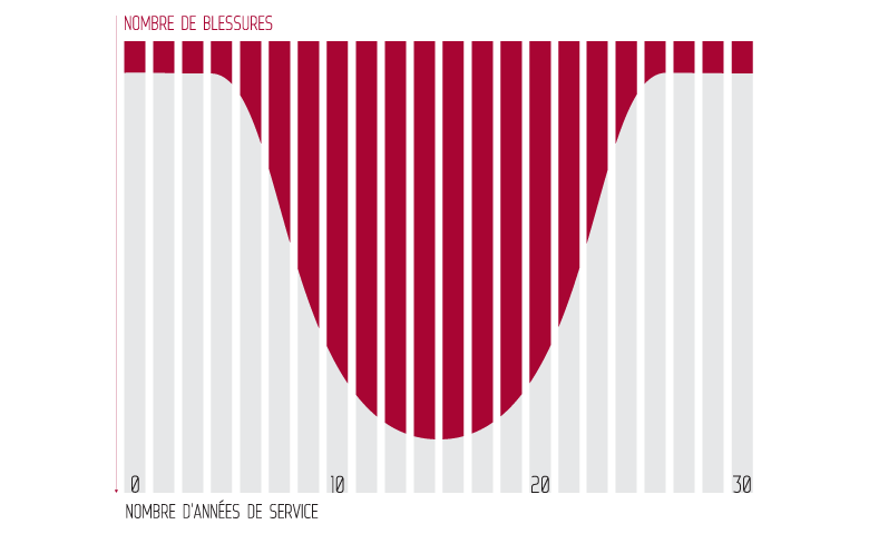 Nombre de blessures v Nombre d'années de service